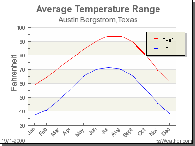 Average Temperature for Austin Bergstrom, Texas